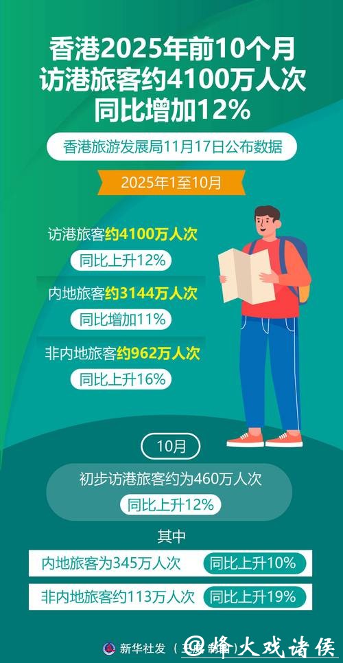 去年访港旅客约4990万人次 同比增长12%